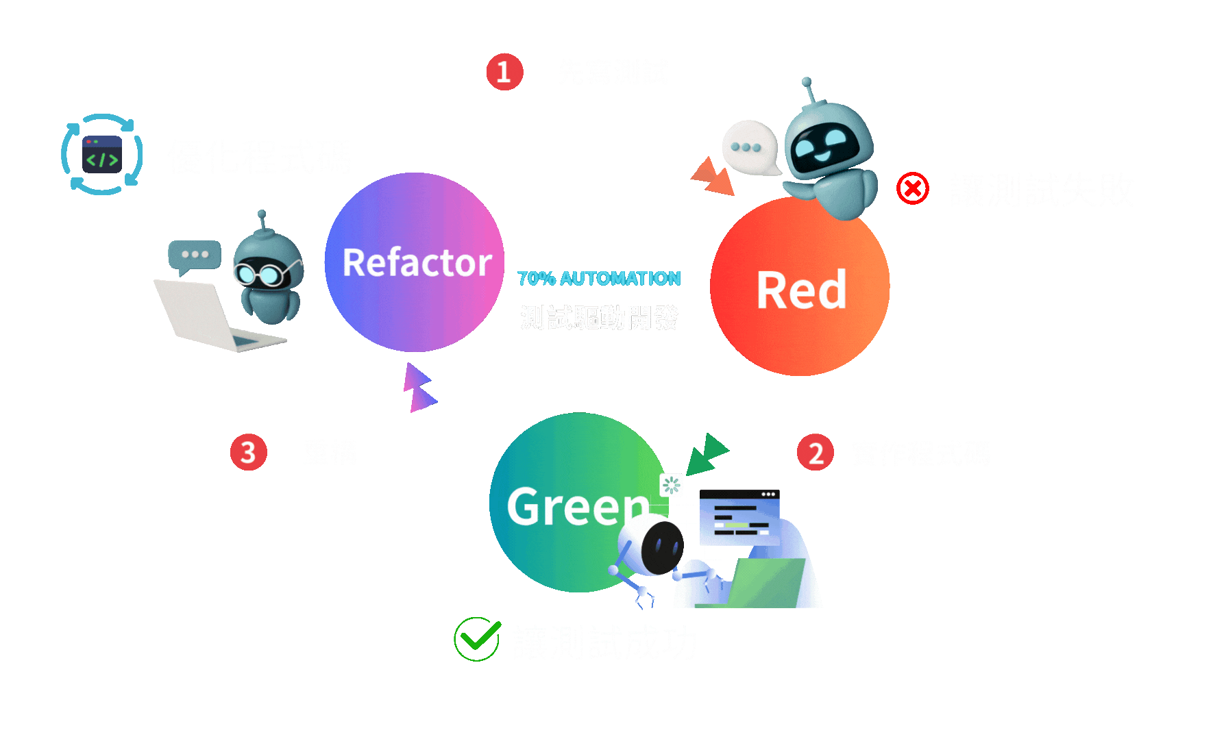 AI-Assistant Test-Driven Development