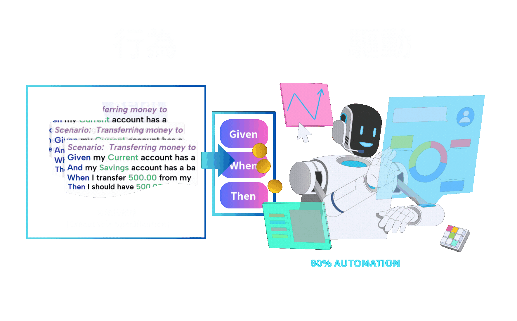 AI-Assistant Behavior-Driven Development