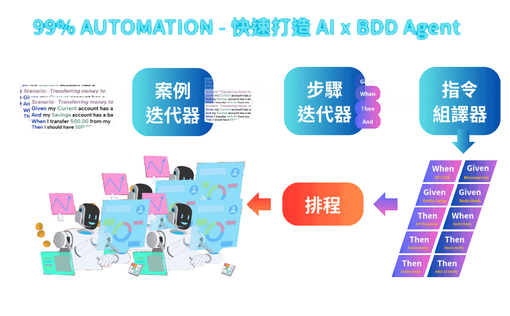 AI x BDD Full Automated Agent