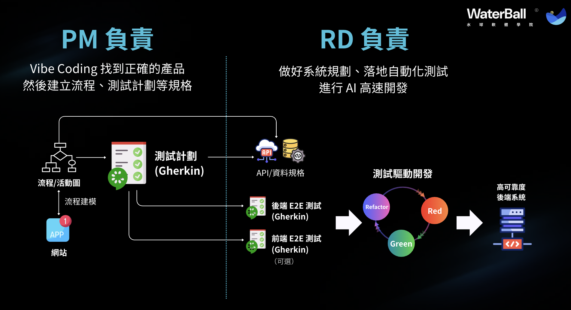 PM 建立流程與 Gherkin 測試計畫，RD 接續 API 規格、前後端測試與測試驅動開發的完整流程